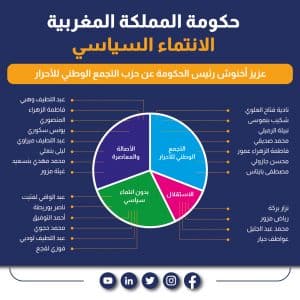 الانتمائات السياسية لأعضاء الحكومة المغربية برئاسة السيد عزيز أخنوش